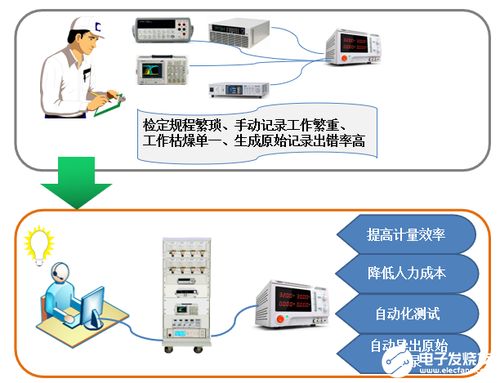 系統(tǒng)集成對測量儀表領(lǐng)域的關(guān)鍵作用