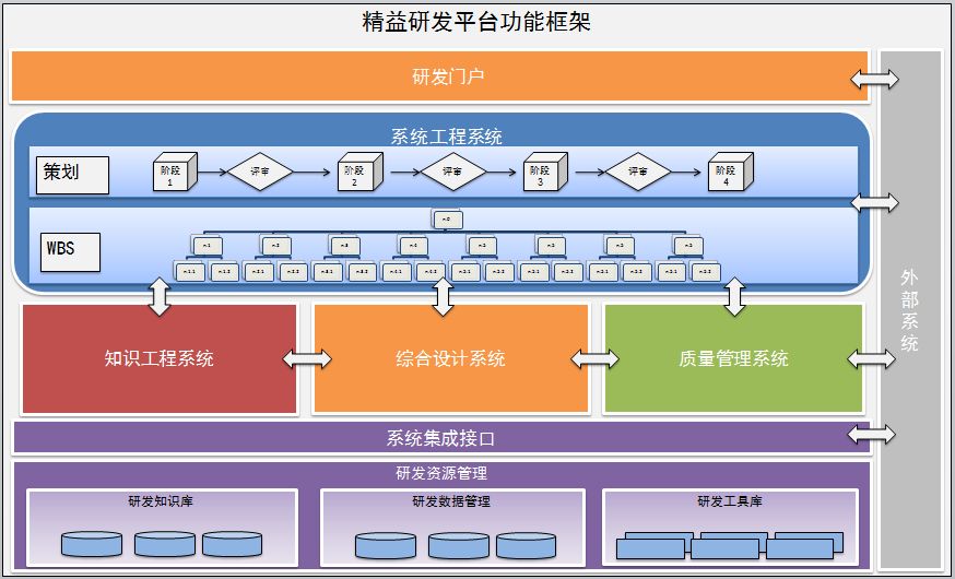制造業(yè)信息化的發(fā)展路徑 以精益研發(fā)需求驅(qū)動的系統(tǒng)集成實踐